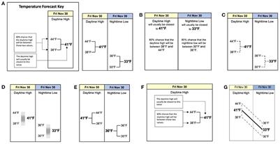 Corrigendum: Visualizing uncertainty for non-expert end users: The challenge of the deterministic construal error